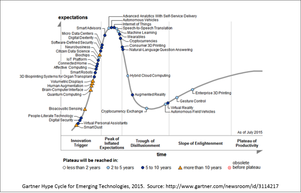 Gartner Hype Cycle for Emerging Technologies 2015