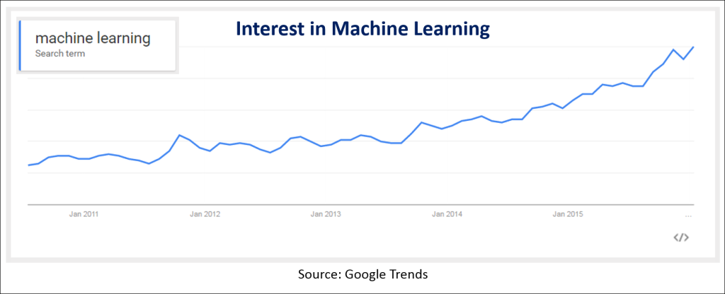 machine learning google search trends